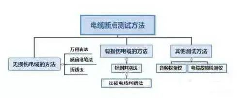 如何快速測(cè)出線纜斷點(diǎn)在哪里