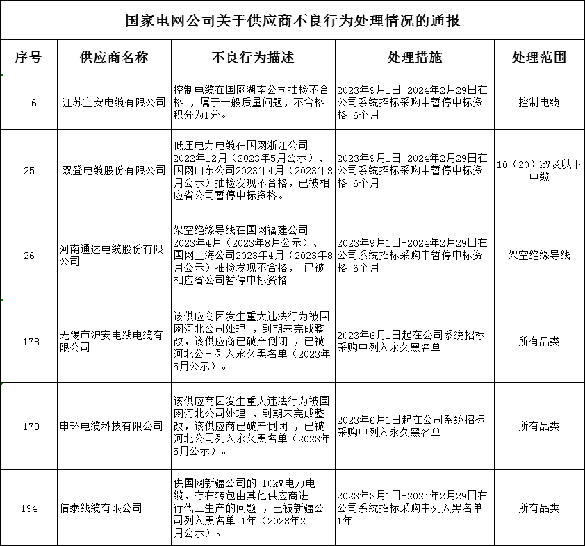 24家線纜企業(yè)列入黑名單！國家電網(wǎng)有限公司發(fā)布9月不良行為通報(bào)